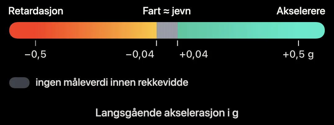 Diagram: fargeskala for langsgående akselerasjon i 3D-båndet