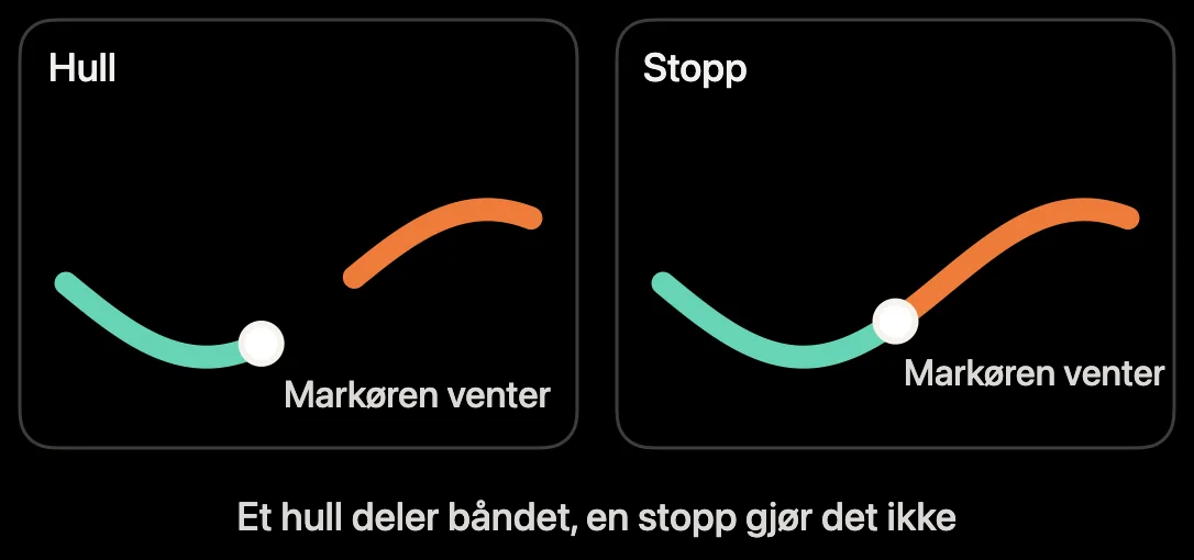 Diagram: et opptakshull deler båndet, en stans gjør det ikke