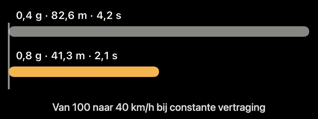 Diagram: afstand van 100 naar 40 km/h bij 0,4 g en 0,8 g