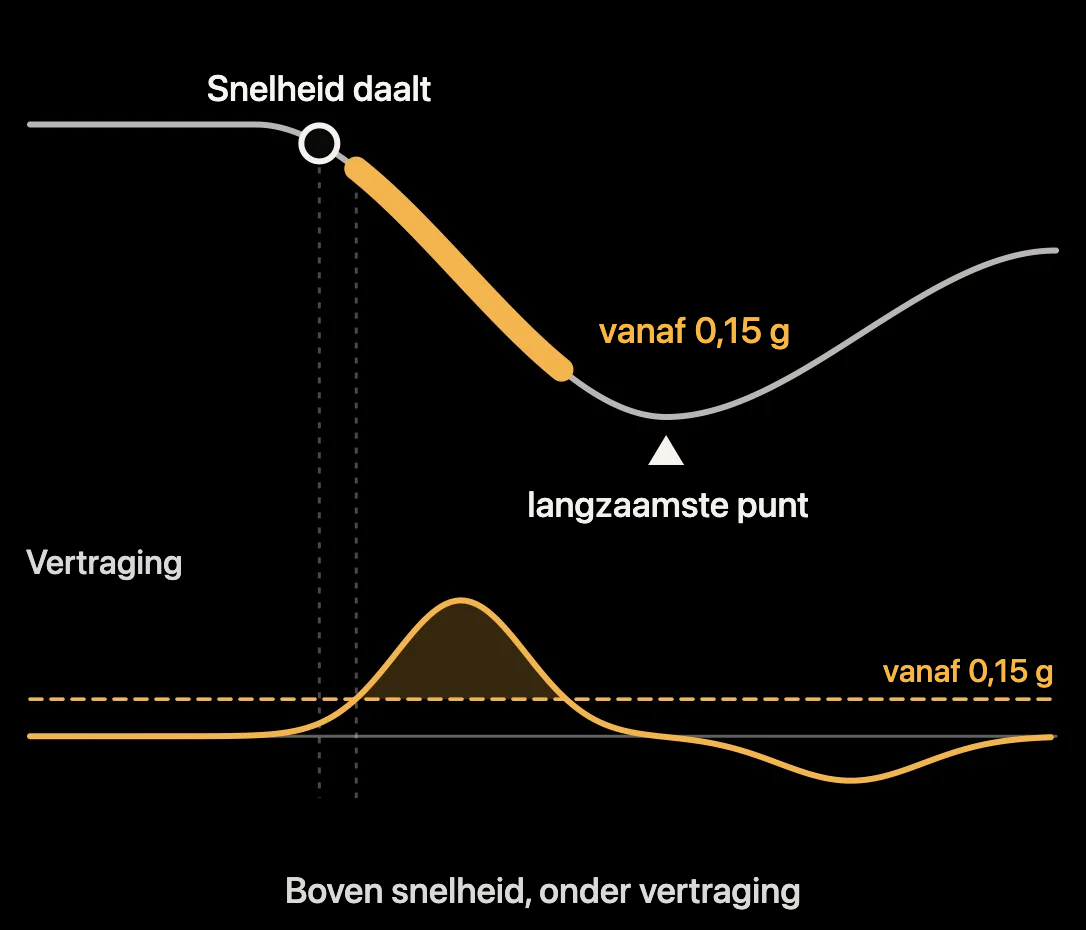 Diagram: snelheids- en vertragingsverloop van een vertragingsfase