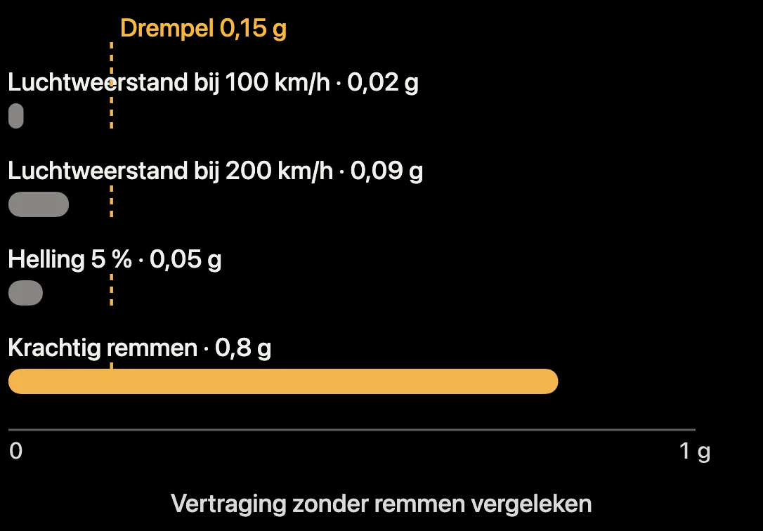 Diagram: vertraging door luchtweerstand, helling en remmen in vergelijking met de detectiedrempel