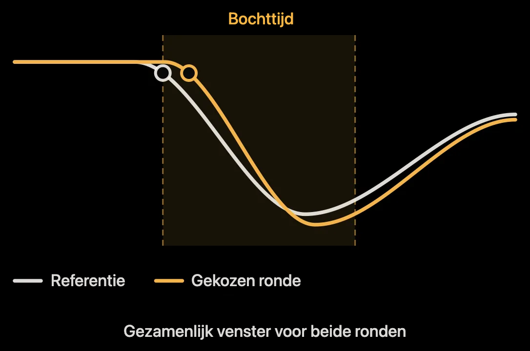 Diagram: tijdvenster van een bocht bij het vergelijken van twee ronden