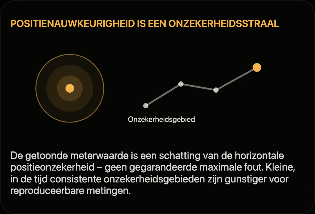 Diagram: horizontale positienauwkeurigheid als onzekerheidsstraal rond het GPS-punt