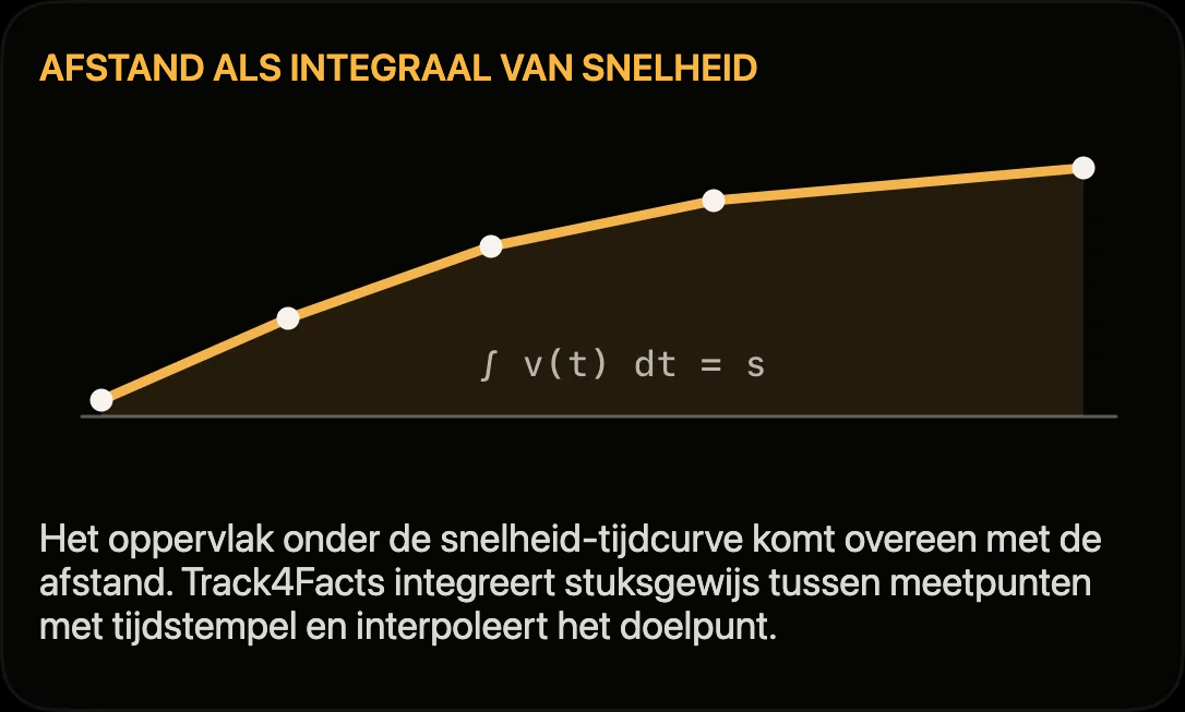 Diagram: afstand als oppervlak onder de snelheid-tijdcurve