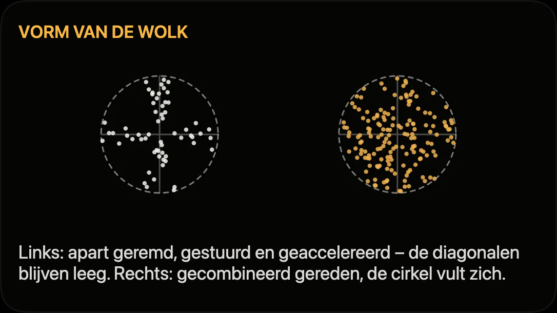 Diagram: afzonderlijk en gezamenlijk optredende longitudinale en laterale acceleratie