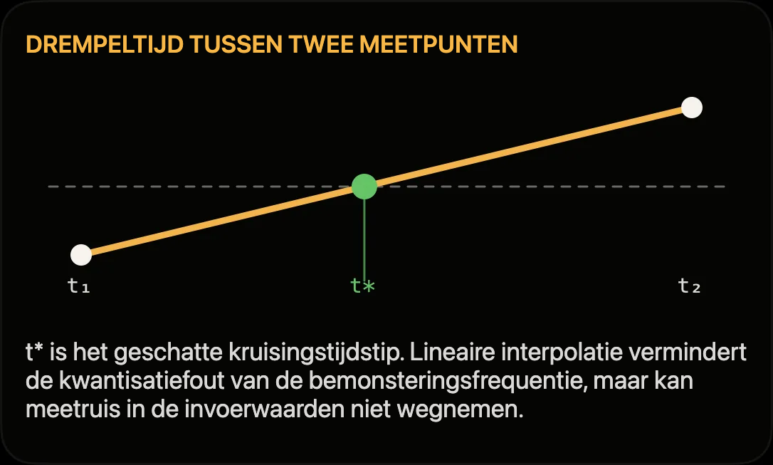 Diagram: drempeltijd t* lineair geïnterpoleerd tussen twee meetpunten