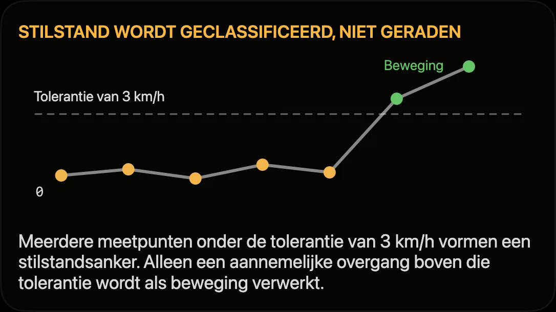 Diagram: meetpunten onder de 3-km/h-tolerantie vormen een stilstandsanker