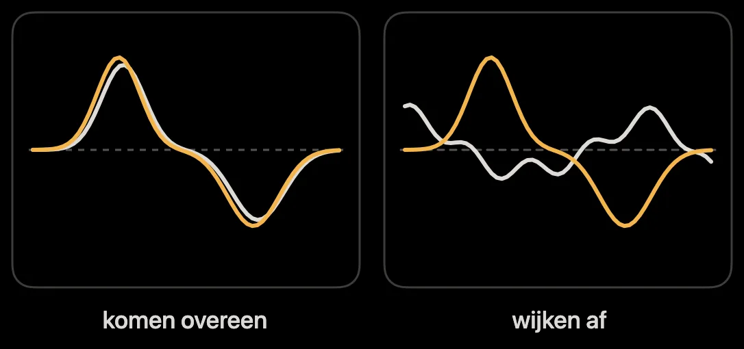 Diagram: giersnelheid en laterale acceleratie lopen samen of uiteen