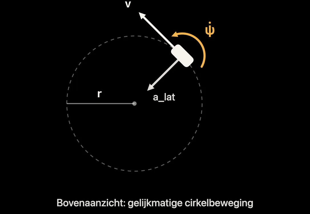 Diagram: cirkelrit met straal, snelheid, giersnelheid en laterale acceleratie