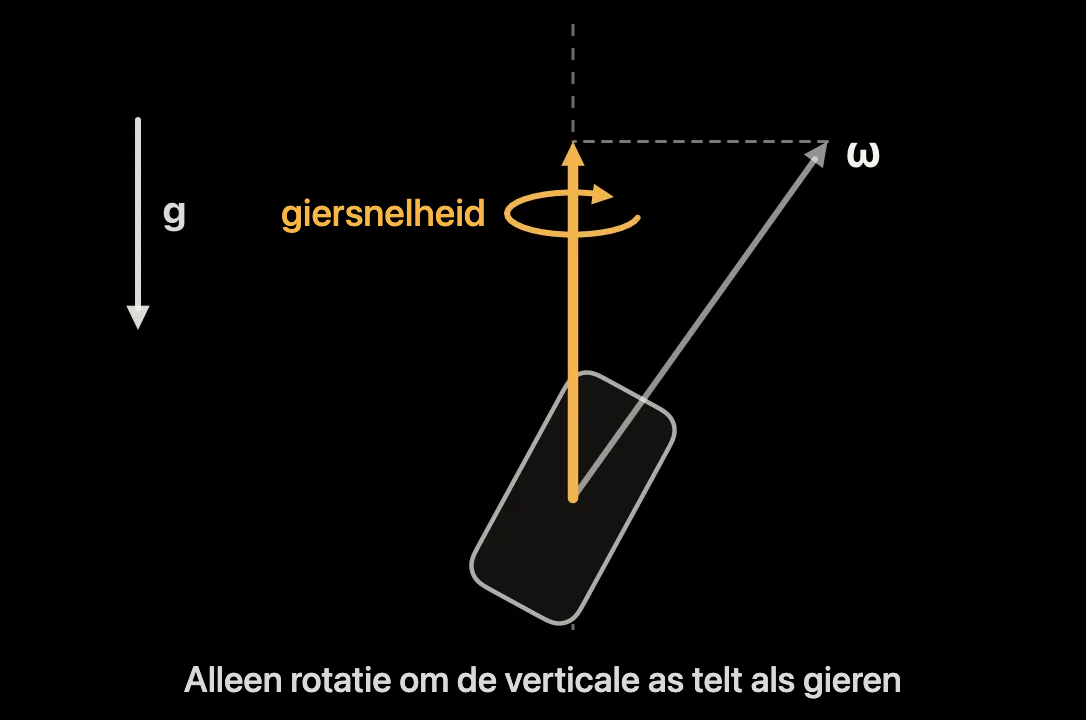 Diagram: draaisnelheid van de iPhone geprojecteerd op de richting van de zwaartekracht