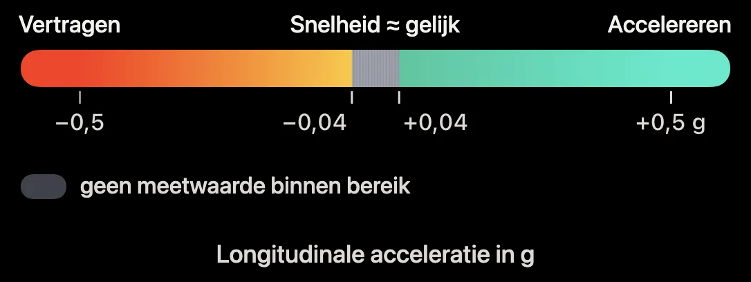 Diagram: kleurenschaal van de longitudinale acceleratie in het 3D-lint