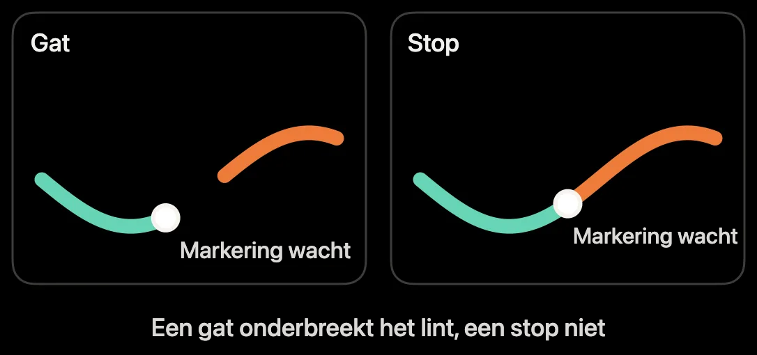 Diagram: een gat in de registratie onderbreekt het lint, een stop niet