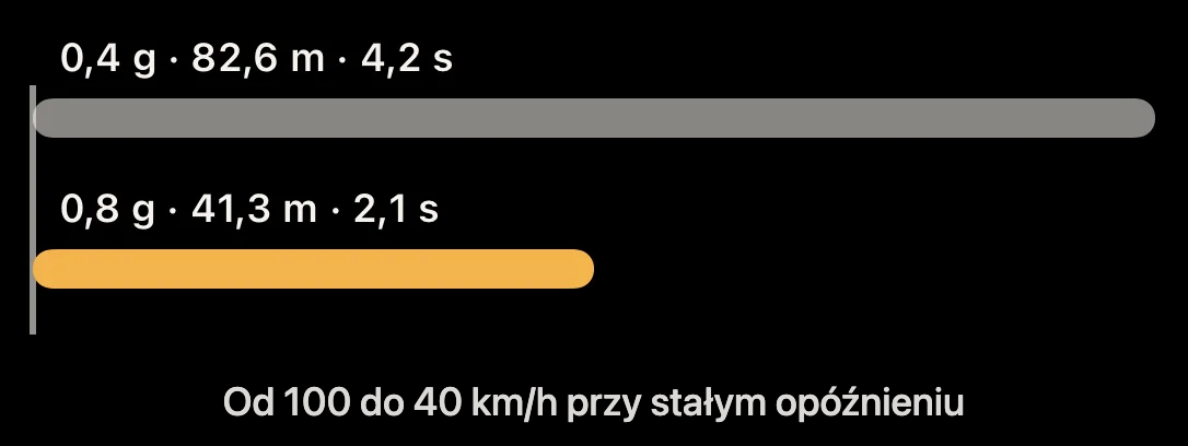 Schemat: droga od 100 do 40 km/h przy 0,4 g i 0,8 g