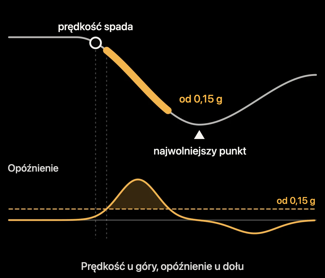 Schemat: przebieg prędkości i opóźnienia w fazie zwalniania