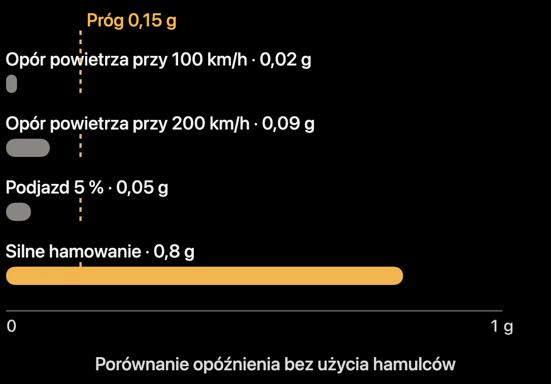 Schemat: opóźnienie od oporu powietrza, podjazdu i hamowania w porównaniu z progiem wykrywania