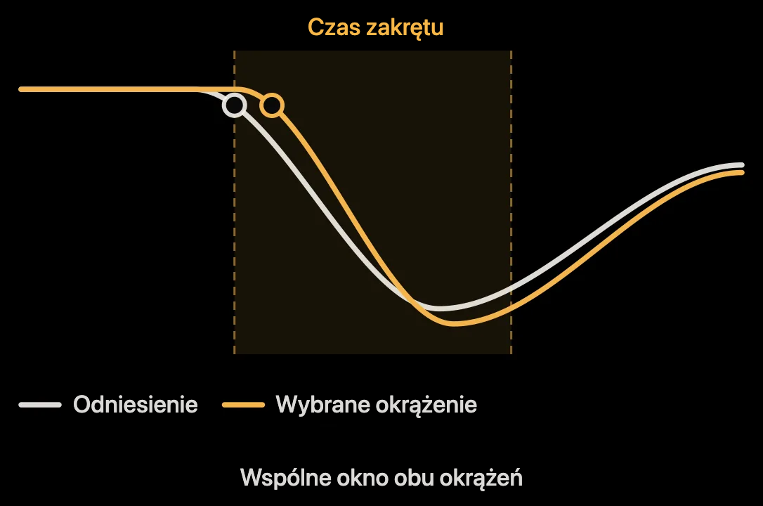Schemat: okno czasowe zakrętu przy porównaniu dwóch okrążeń