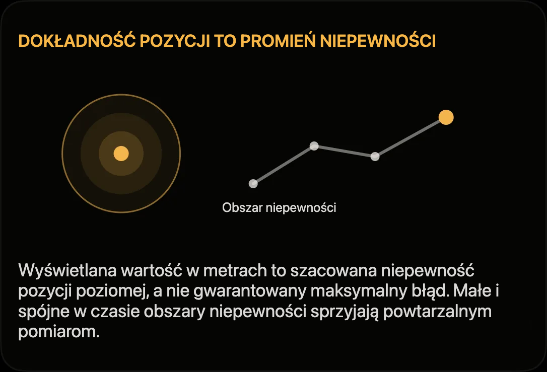 Schemat: dokładność pozycji poziomej jako promień niepewności wokół punktu GPS