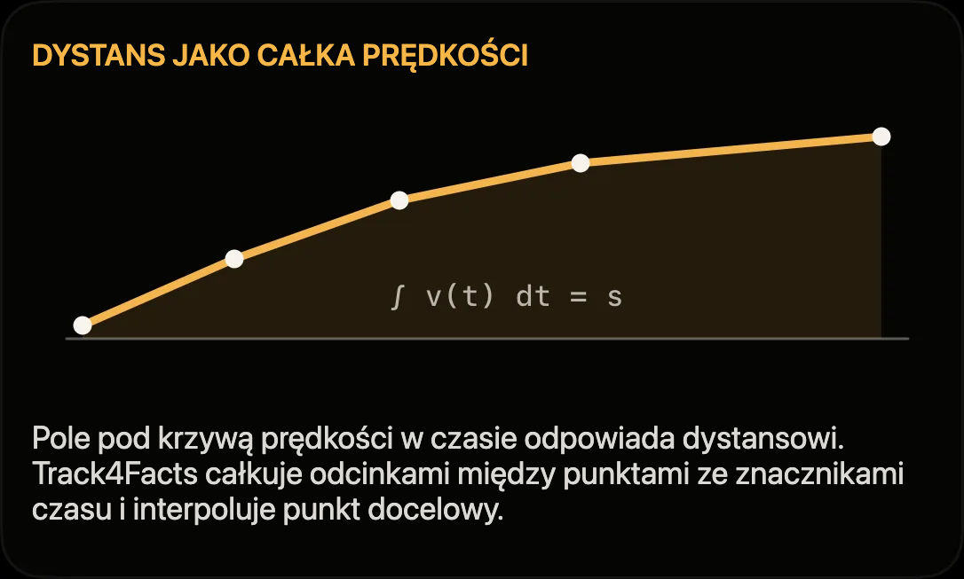 Schemat: dystans jako pole pod krzywą prędkości w czasie