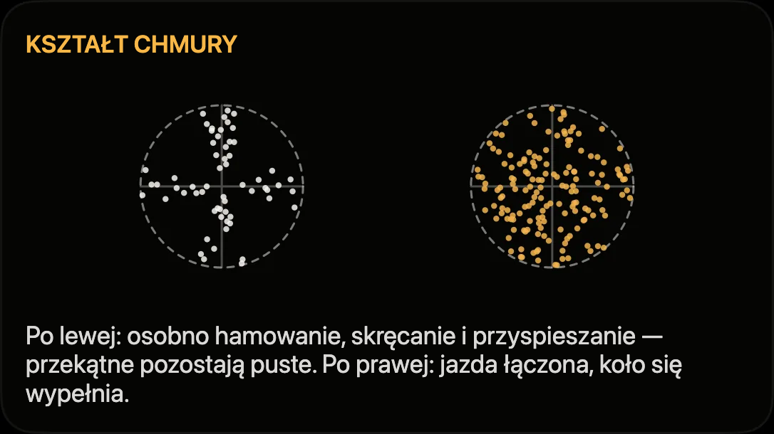 Schemat: przyspieszenie wzdłużne i poprzeczne osobno oraz jednocześnie