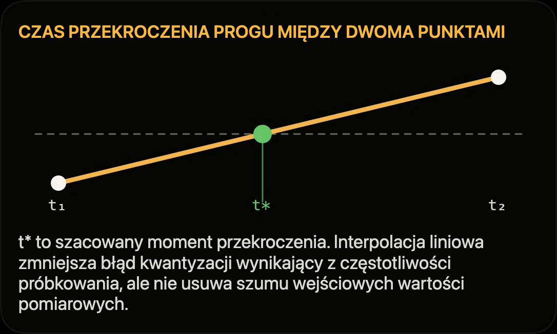 Schemat: czas progu t* interpolowany liniowo między dwoma punktami pomiarowymi