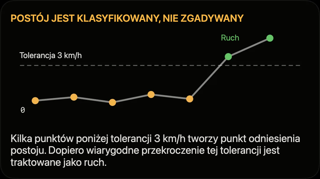 Schemat: punkty poniżej tolerancji 3 km/h tworzą kotwicę postoju