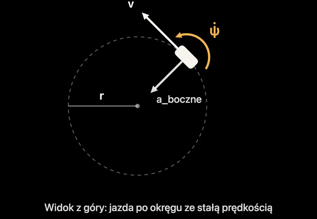 Schemat: jazda po okręgu z promieniem, prędkością, prędkością odchylania i przyspieszeniem poprzecznym
