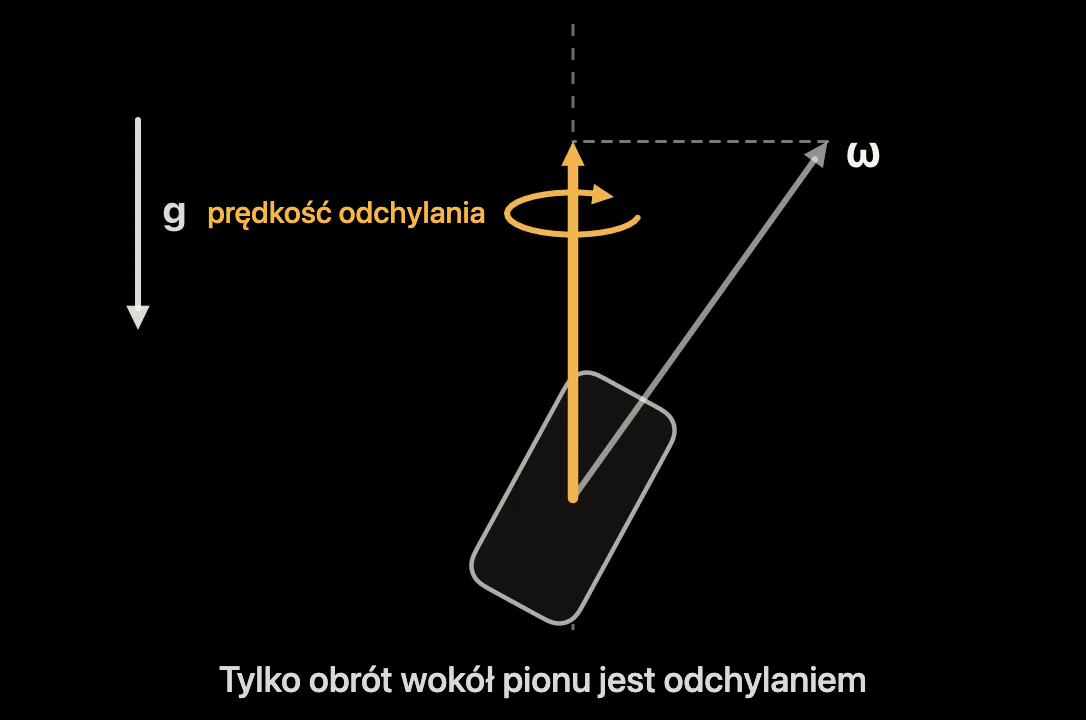 Schemat: prędkość obrotowa iPhone’a rzutowana na kierunek grawitacji