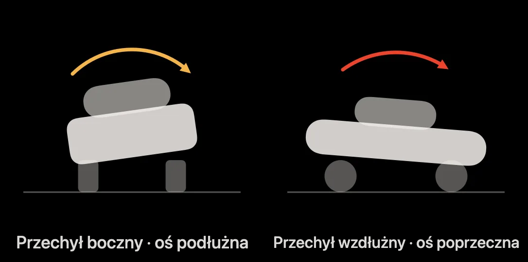 Schemat: przechył boczny i przechył wzdłużny do przodu