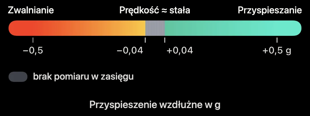 Schemat: skala kolorów przyspieszenia wzdłużnego na wstędze 3D