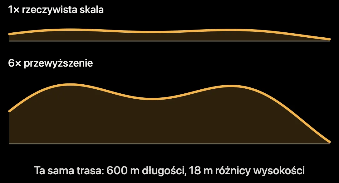 Schemat: profil wysokości w rzeczywistej skali i z przewyższeniem