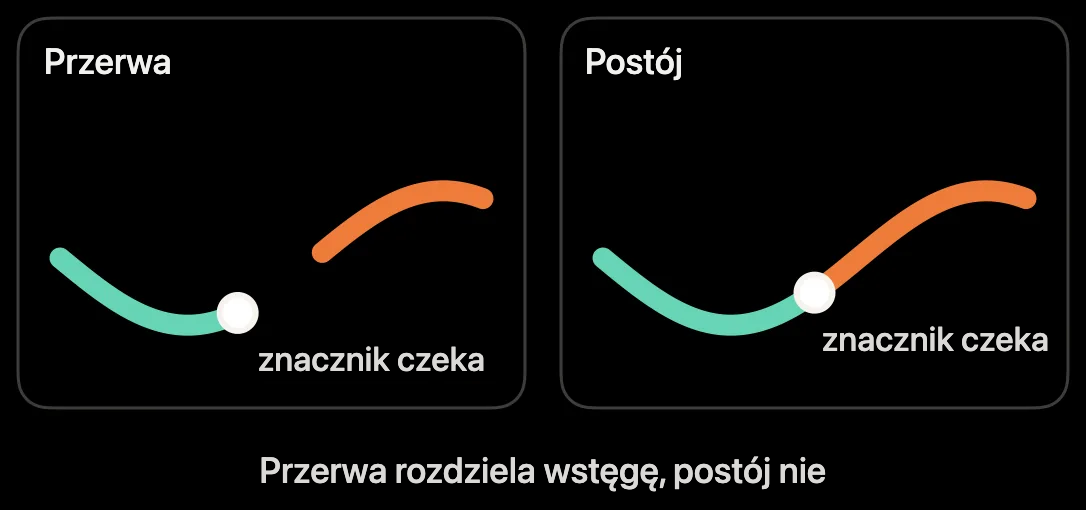 Schemat: luka w nagraniu rozdziela wstęgę, postój nie
