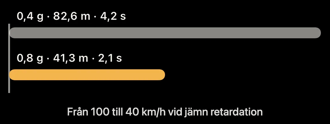 Diagram: sträcka från 100 till 40 km/h vid 0,4 g och 0,8 g