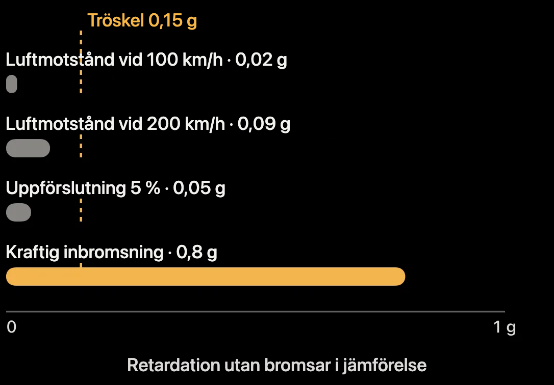 Diagram: retardation genom luftmotstånd, lutning och bromsning jämfört med detekteringströskeln