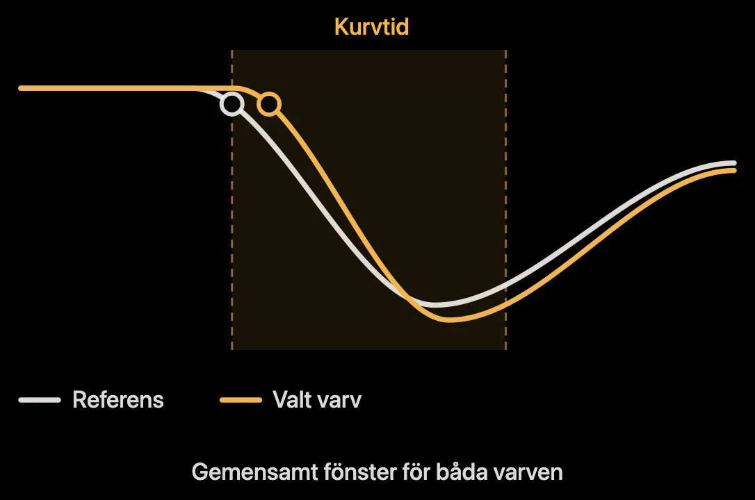 Diagram: en kurvas tidsfönster vid jämförelse av två varv