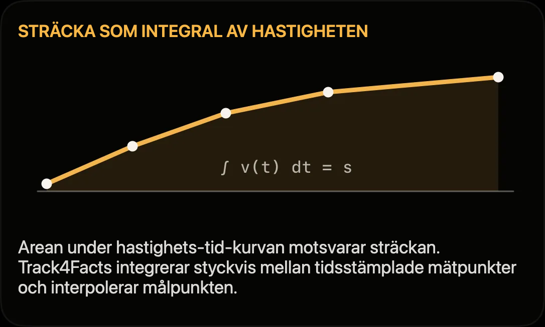 Diagram: sträcka som area under hastighets-tidskurvan