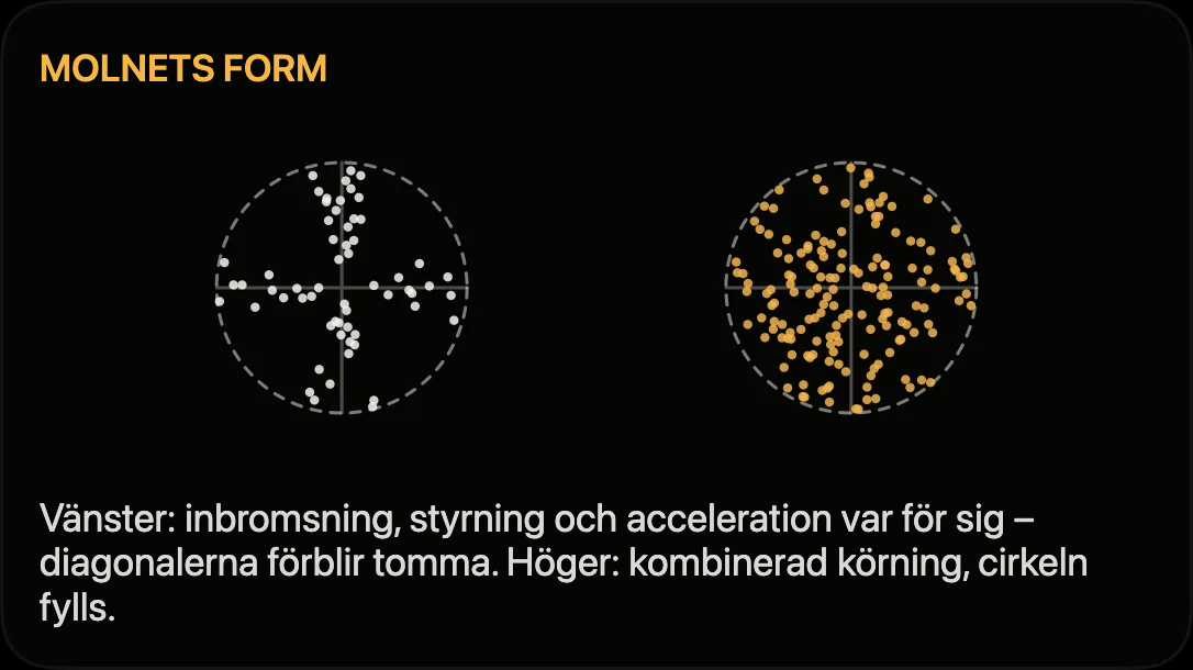 Diagram: separat och samtidigt förekommande längs- och sidoacceleration