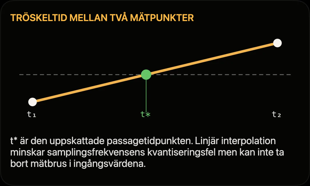 Diagram: tröskeltid t* linjärt interpolerad mellan två mätpunkter