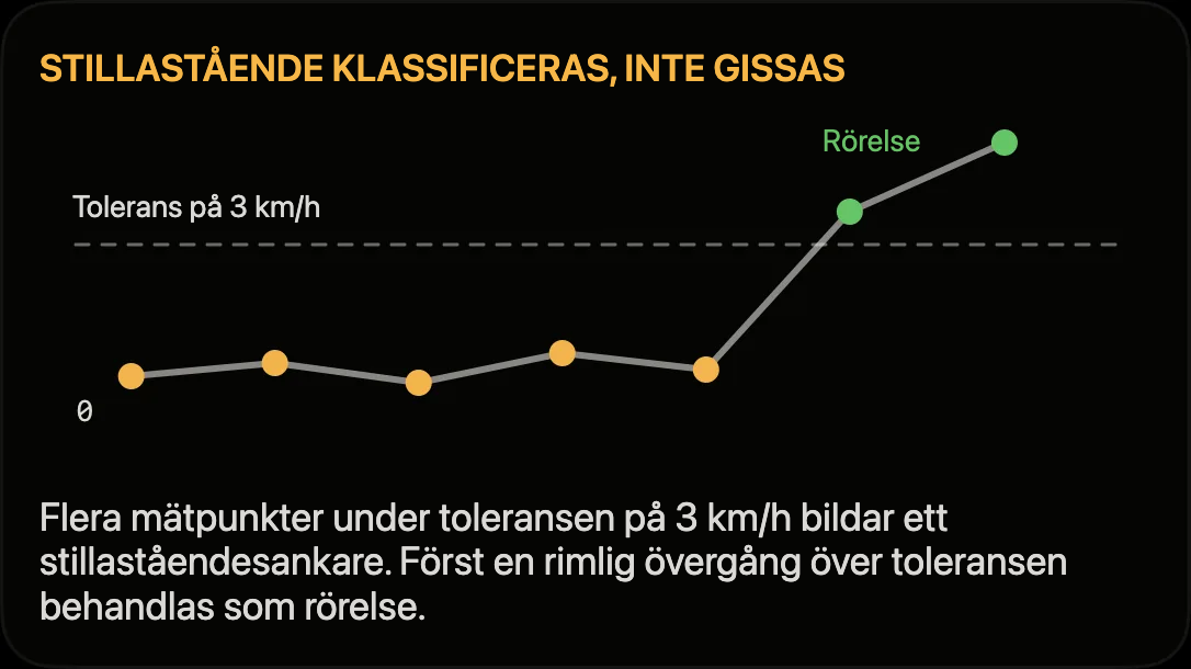 Diagram: mätpunkter under toleransen 3 km/h bildar ett stillaståendeankare