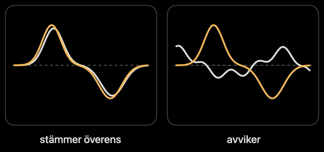 Diagram: girhastighet och sidoacceleration följs åt eller skiljer sig åt