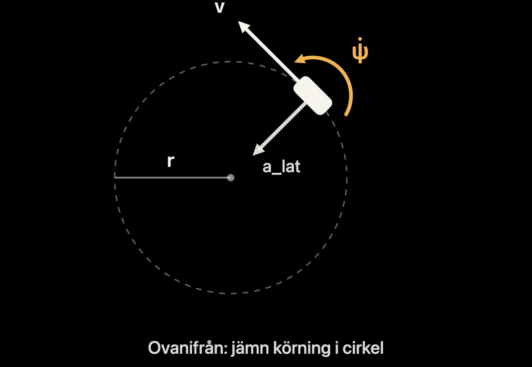Diagram: cirkelkörning med radie, hastighet, girhastighet och sidoacceleration