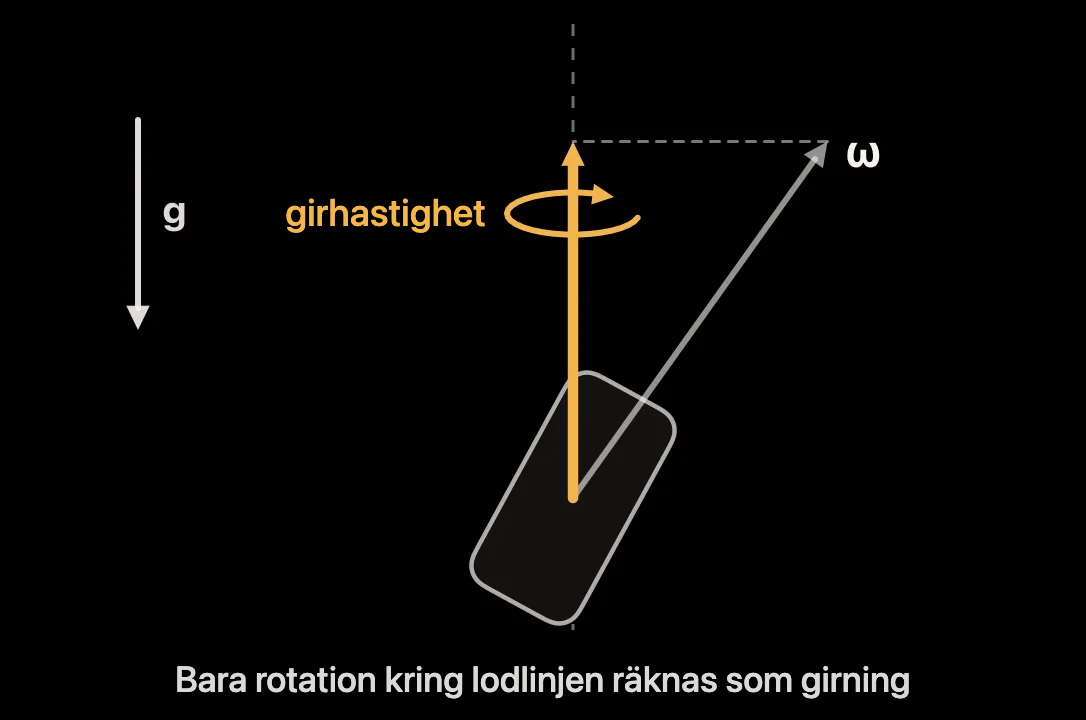 Diagram: iPhones rotationshastighet projicerad på tyngdkraftens riktning