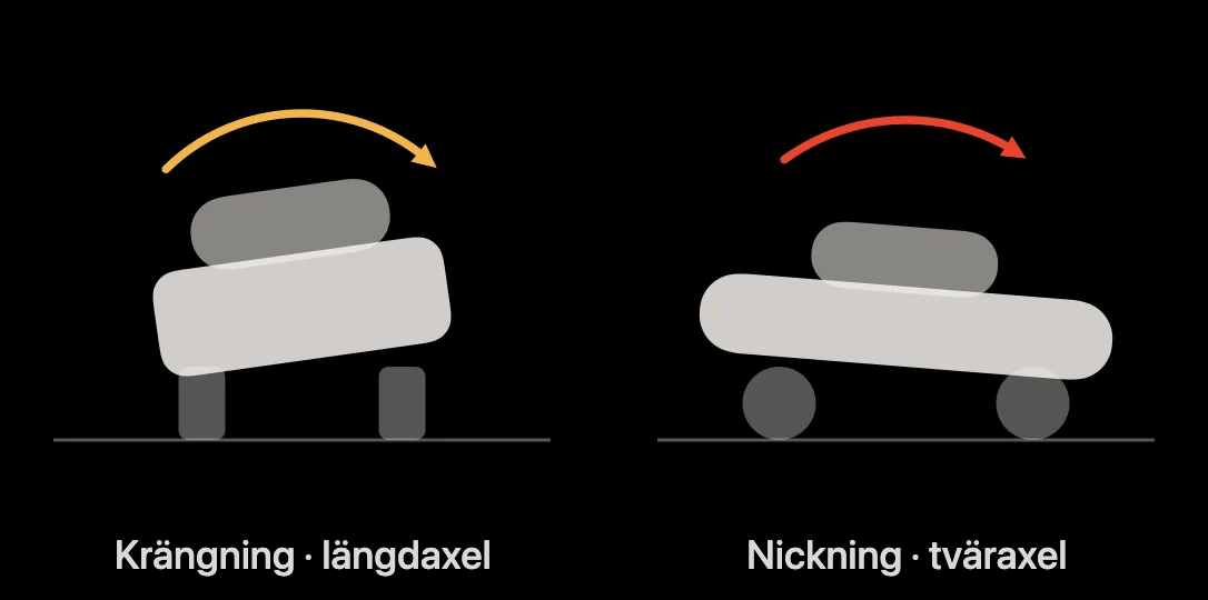 Diagram: krängning åt sidan och nickning framåt