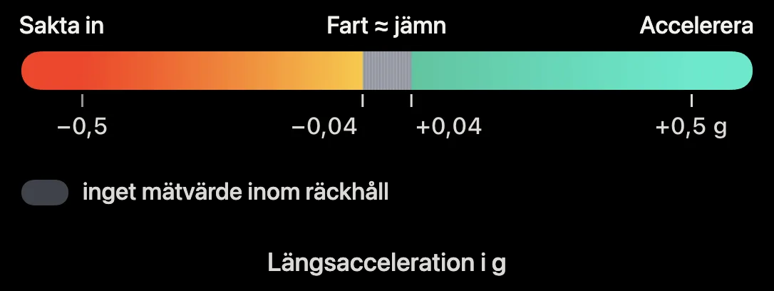 Diagram: färgskala för längsacceleration i 3D-bandet