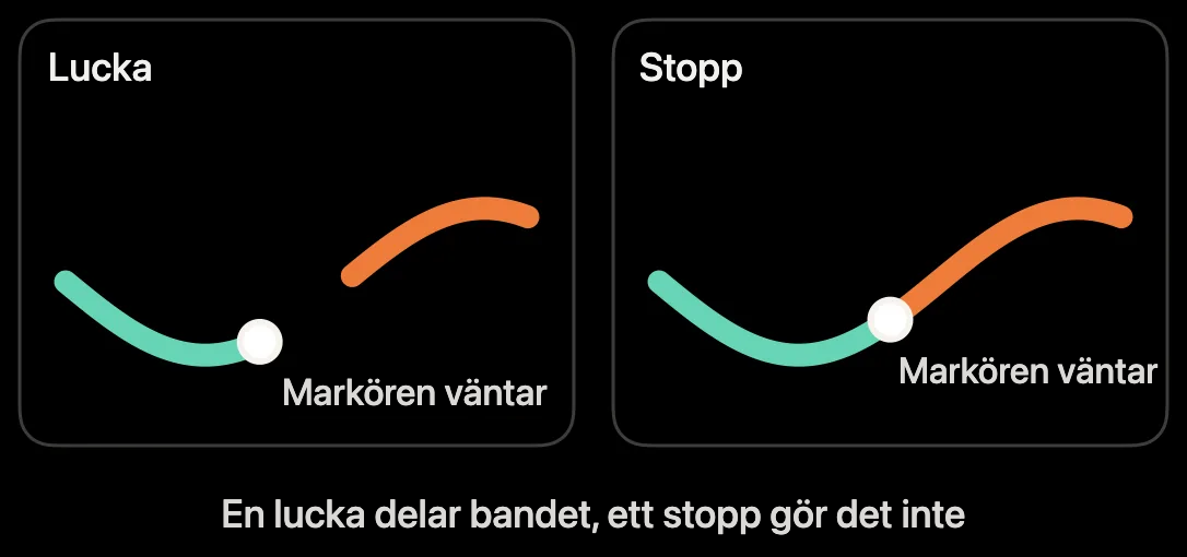 Diagram: en inspelningslucka delar bandet, ett stopp gör det inte