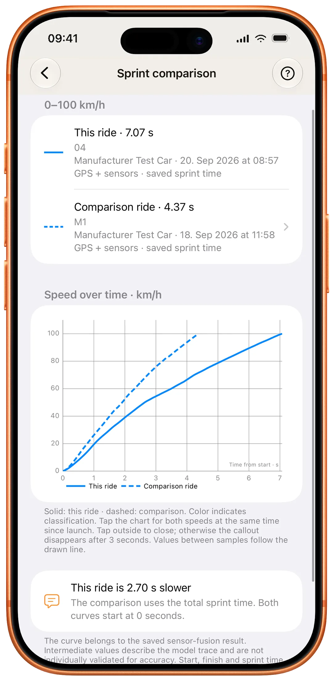 Sprint comparison
