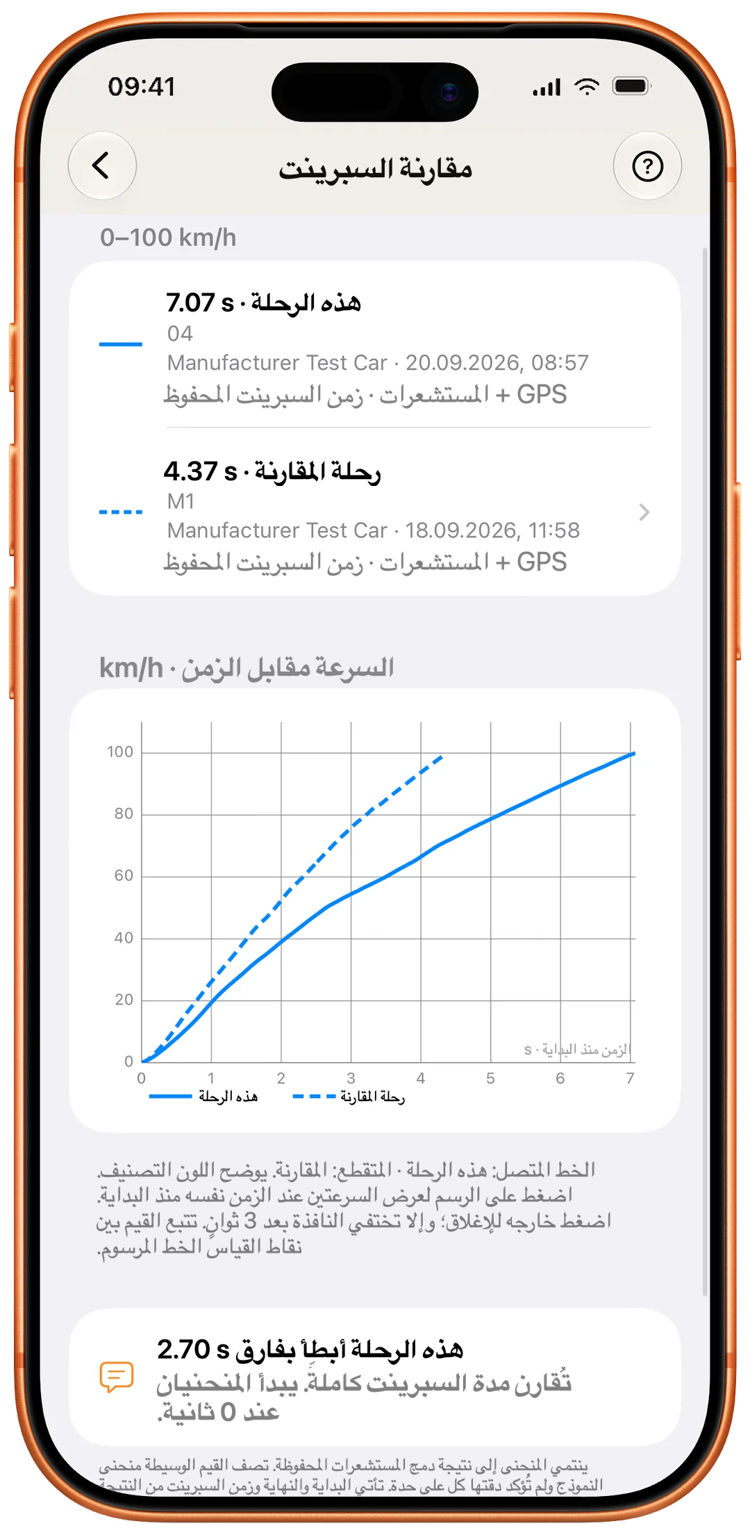 مقارنة السبرينت