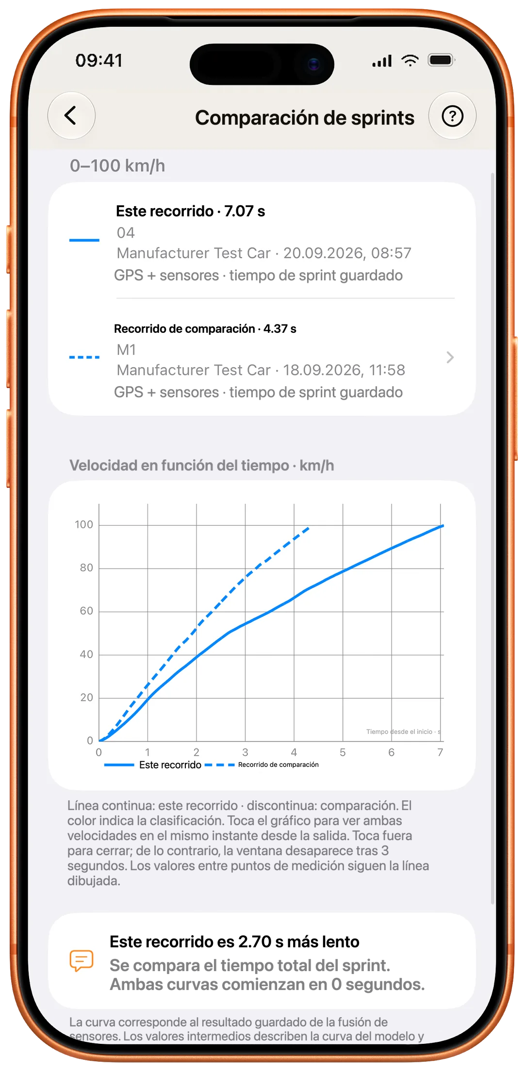 Comparación de sprints