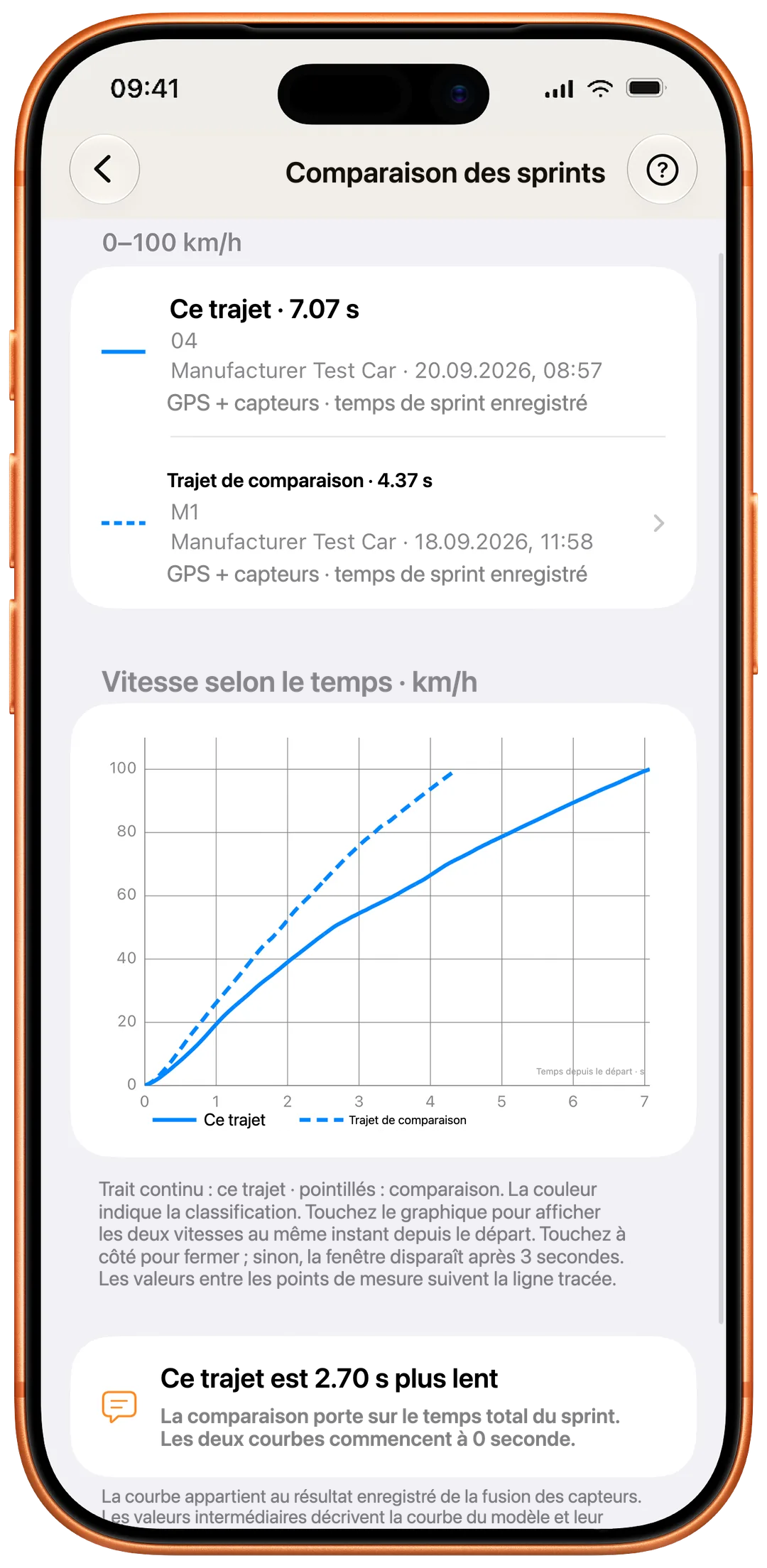 Comparaison des sprints